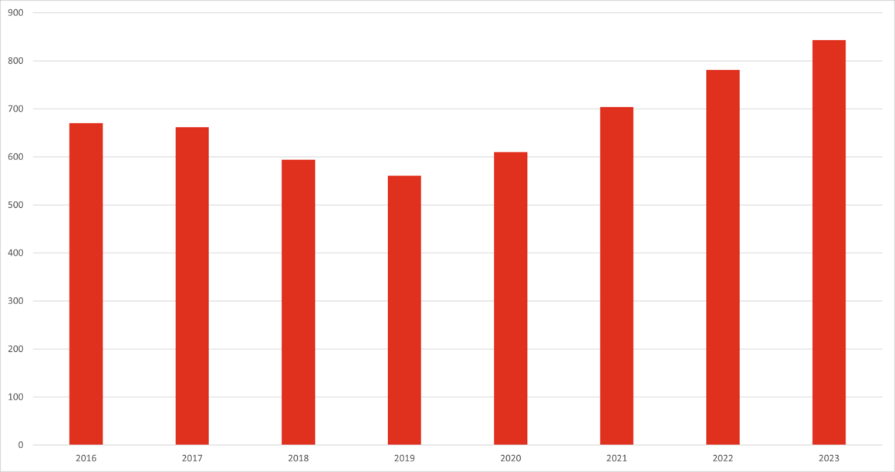 Diagram &ouml;ver sjukv&aring;rdslarm mellan 2016 och 2023. Staplarna visar att sjukv&aring;rdslarmen var som l&auml;gst 2019 med strax &ouml;ver 550. Larmen har sedan &ouml;kat varje &aring;r, &aring;r 2023 visar stapeln p&aring; en bit &ouml;ver 800 larm.