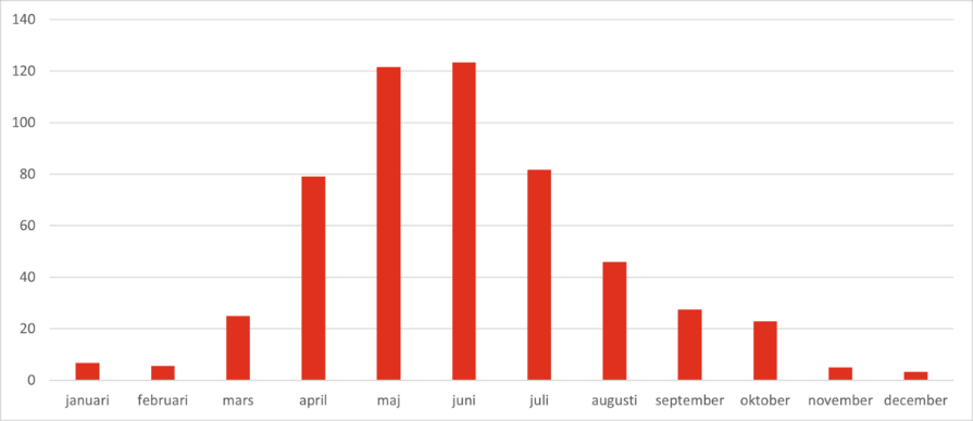 Diagram som visar att markbr&auml;nder &ouml;kar i framf&ouml;r allt april, maj, juni, juli